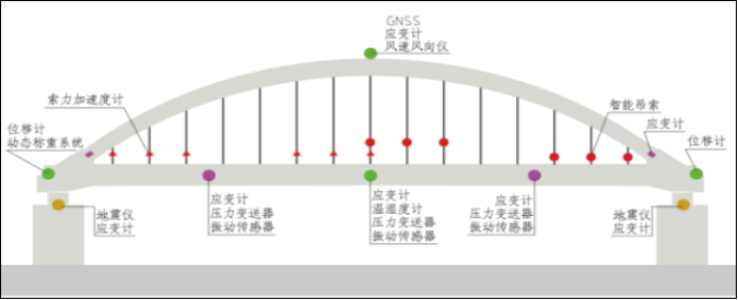 [yth2206游艇会]桥梁超声波风速风向监测(图2)