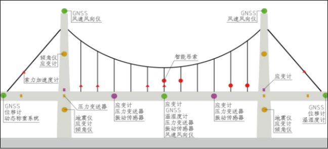 [yth2206游艇会]桥梁超声波风速风向监测(图3)